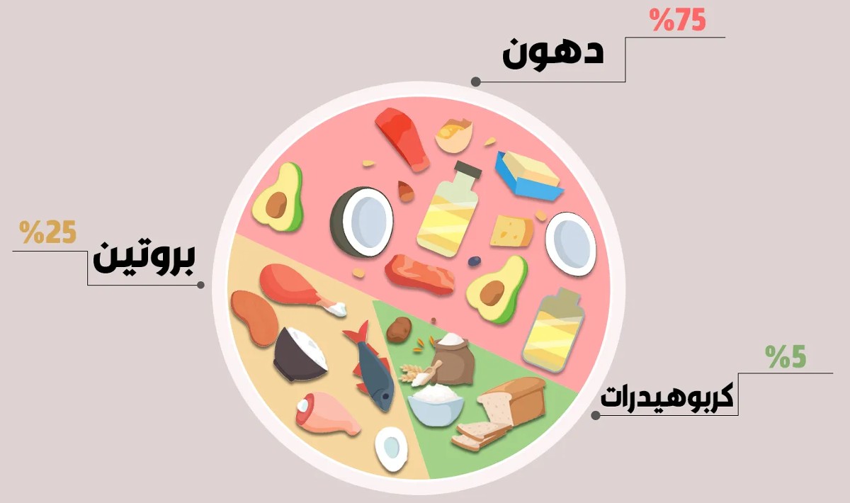 فوائد رجيم الكيتو لانقاص الوزن
