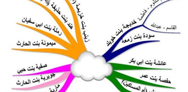 أسماء زوجات رسول الله وعددهم وسبب الزواج منهم