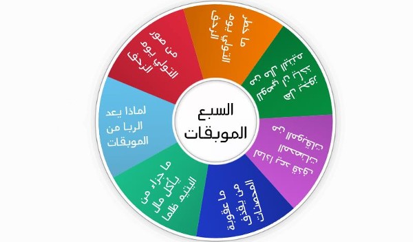 ما هي السبع الموبقات بالترتيب؟ مع دليلها من آيات القرآن الكريم
